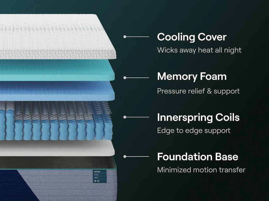 Nectar Premier Hybrid Twin XL Mattress in White, alternate view 6