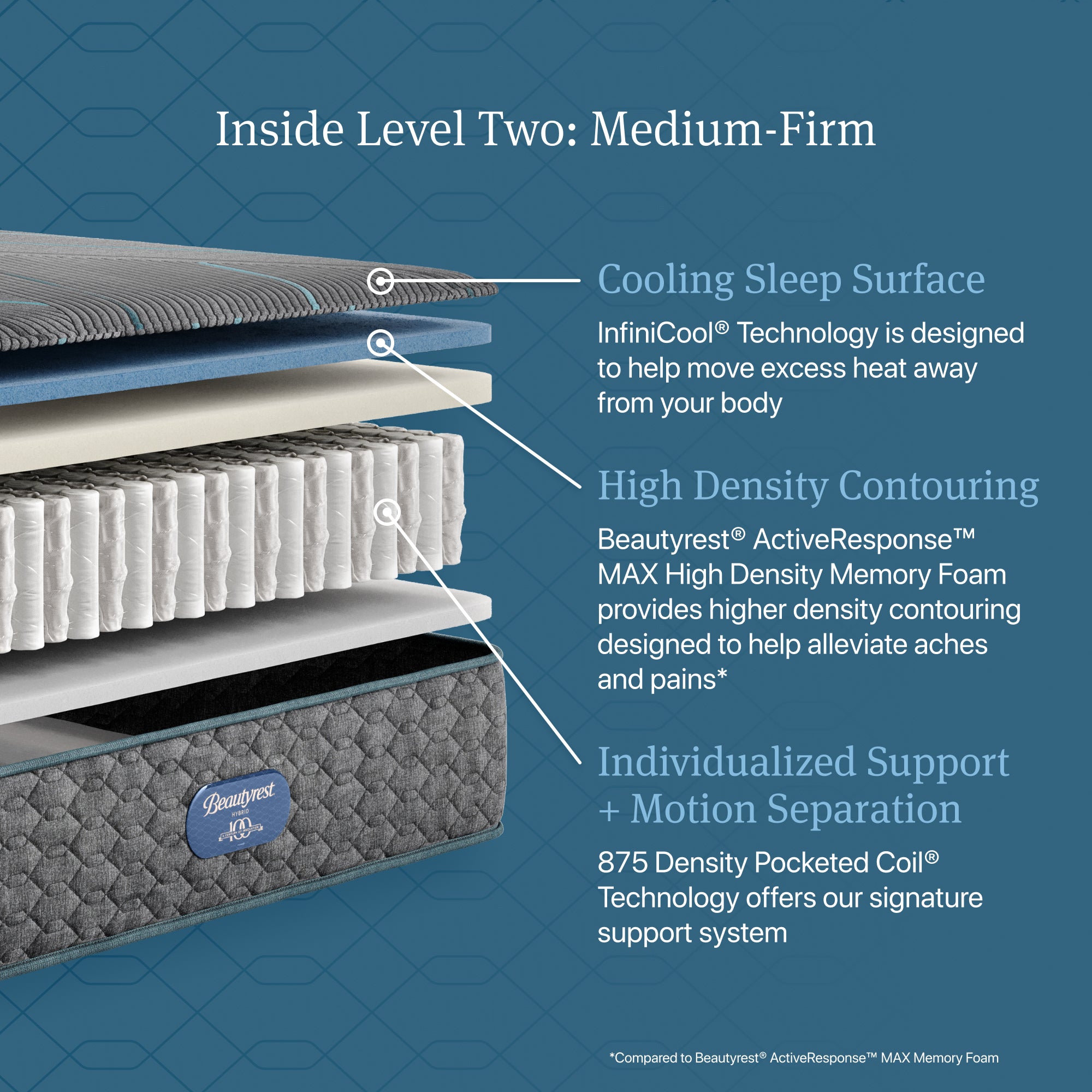 Beautyrest Level Two Hybrid Medium Firm Mattress - Full