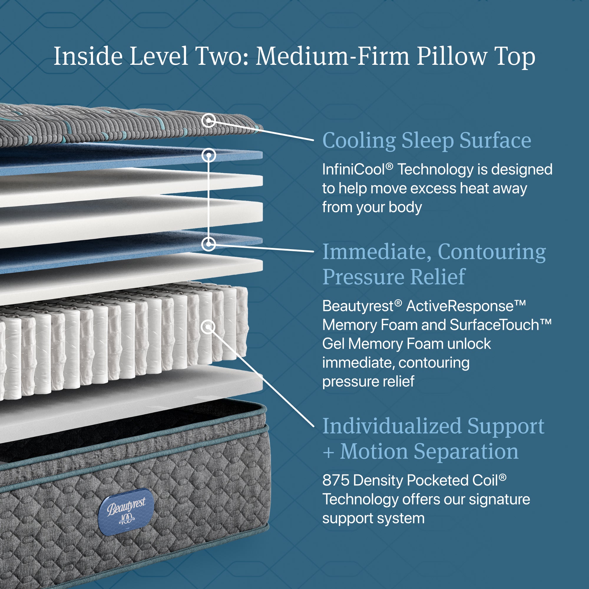 Beautyrest Level Two Medium Firm Pillow Top Mattress - Full