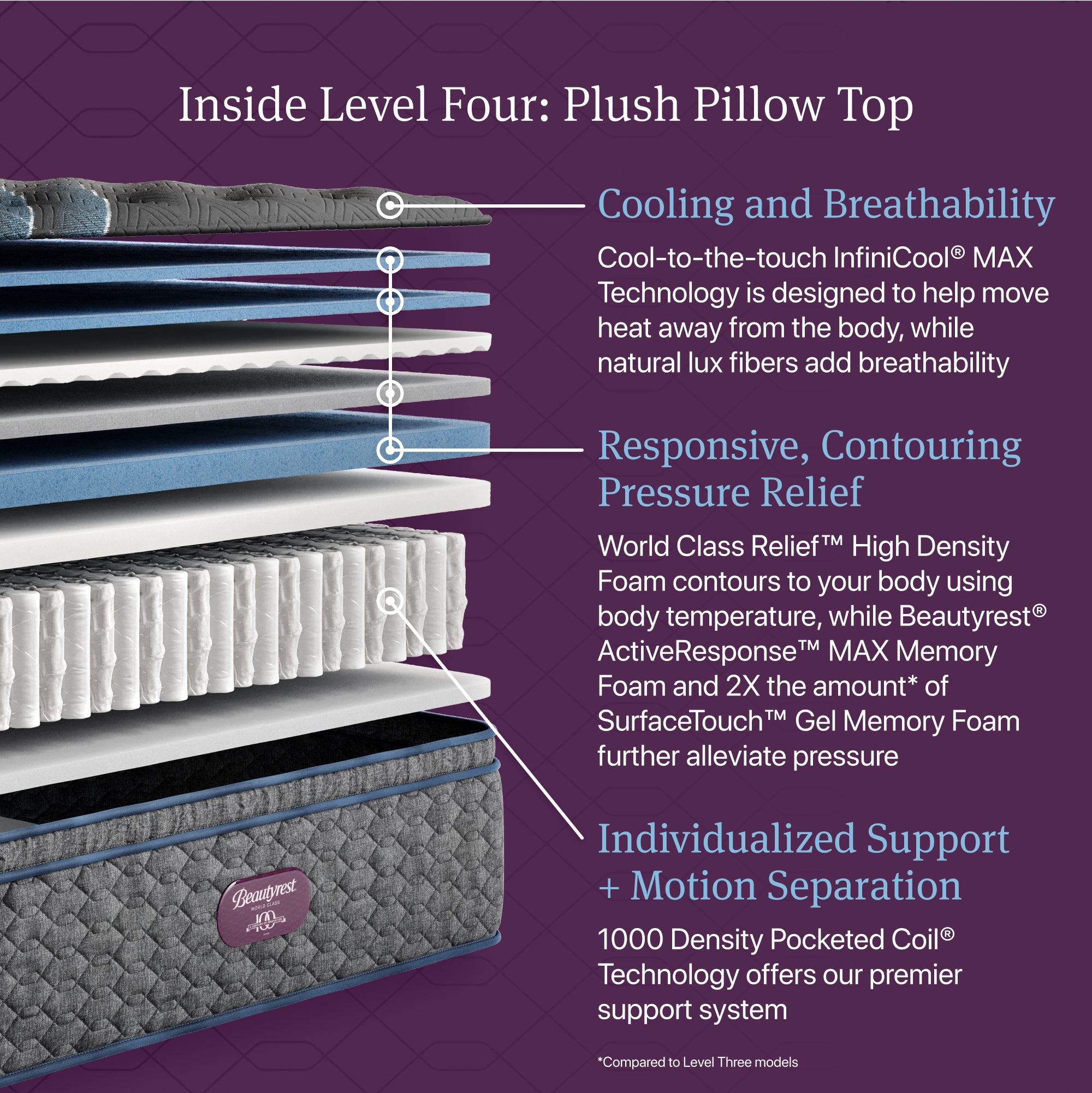 Beautyrest World Class Level Four Plush Pillow Top Mattress - Full