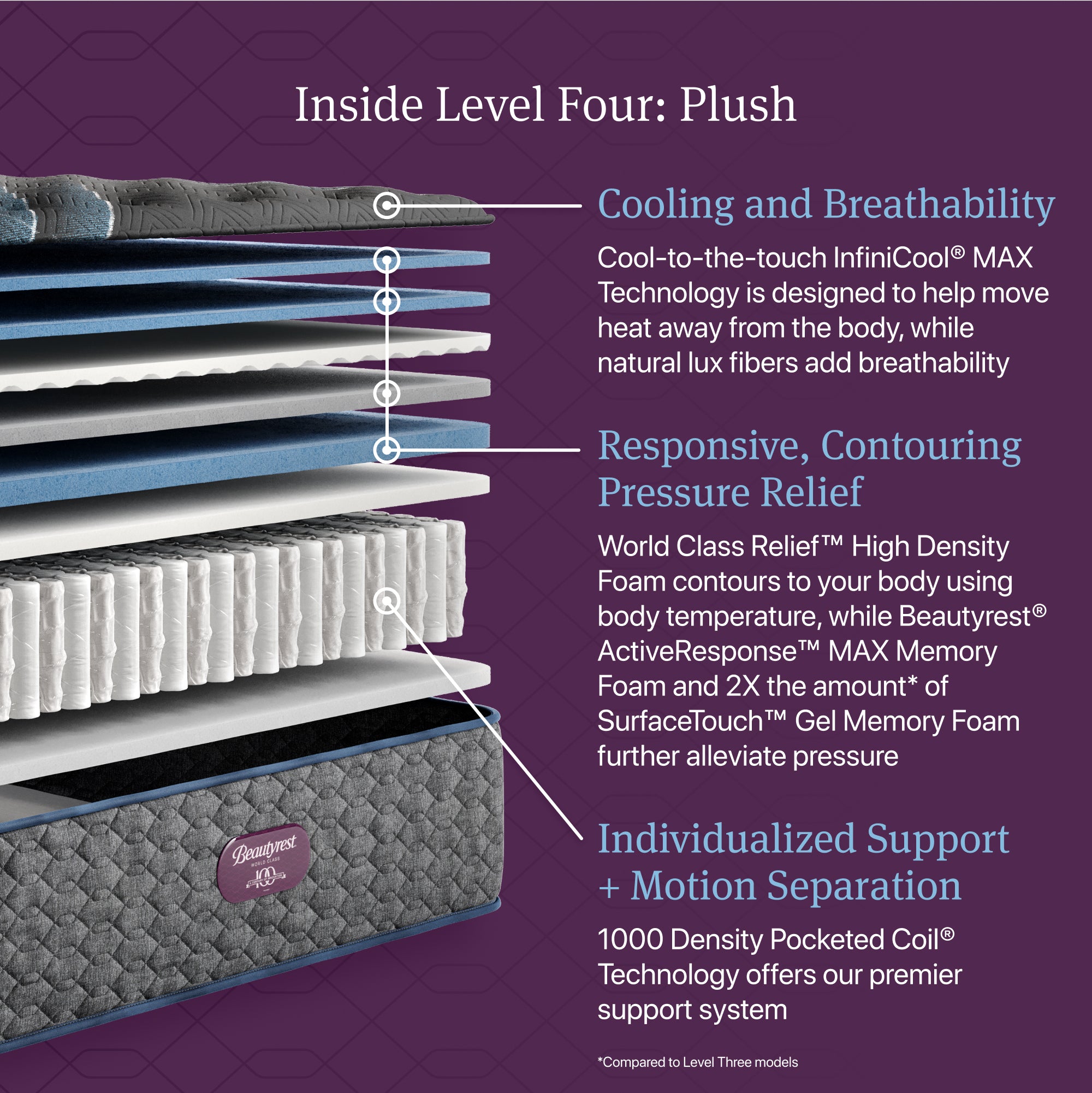 Beautyrest World Class Level Four Plush Mattress - Full