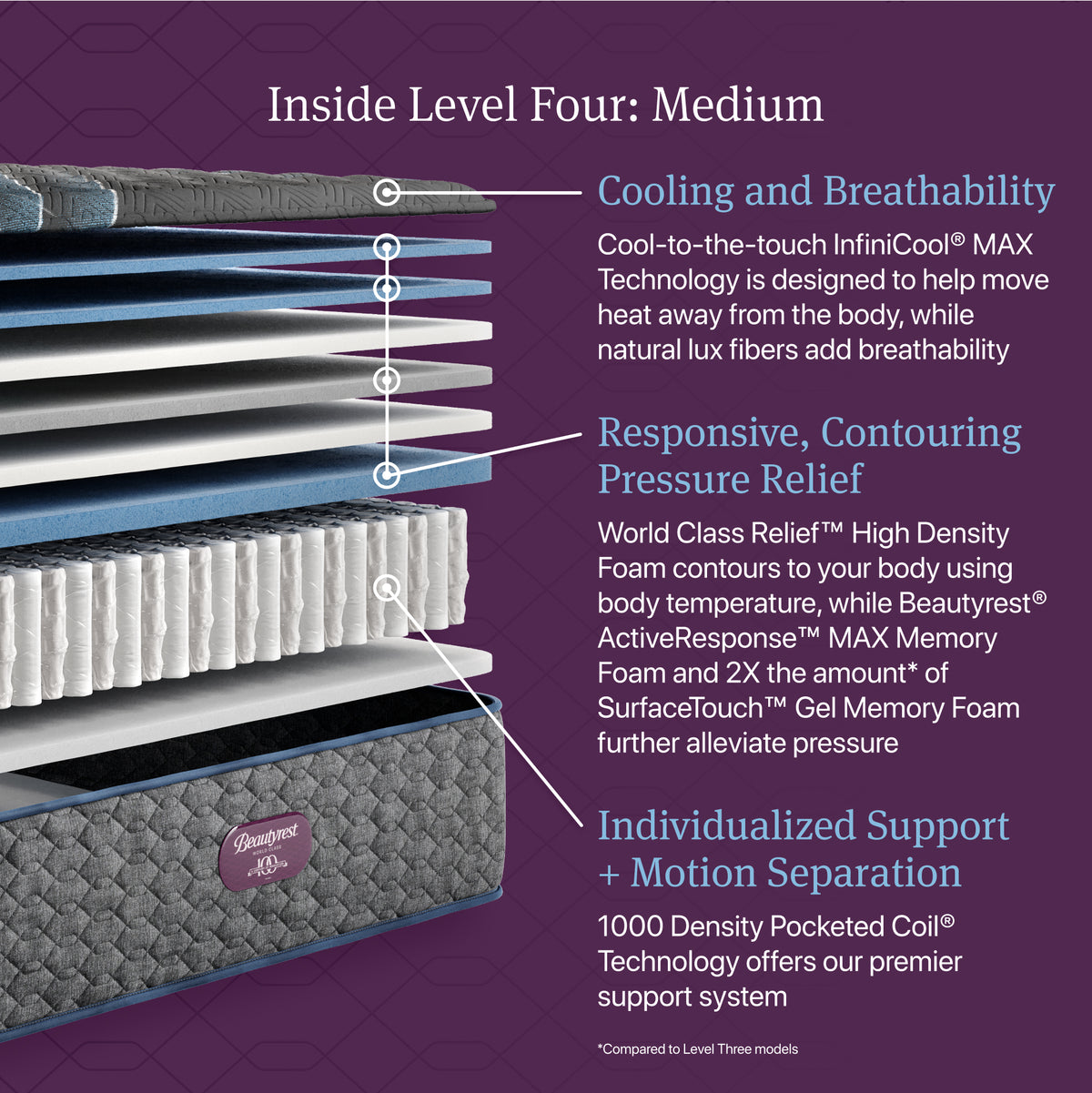 Beautyrest World Class Level Four Medium Mattress - Full
